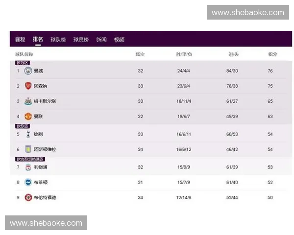 欧洲五大联赛积分榜变化解析 争冠形势逐渐明朗 各队表现亮点一览